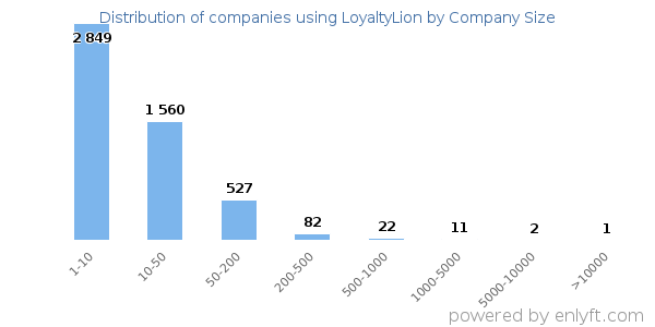 Companies using LoyaltyLion, by size (number of employees)