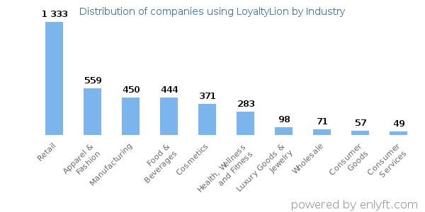 Companies using LoyaltyLion - Distribution by industry