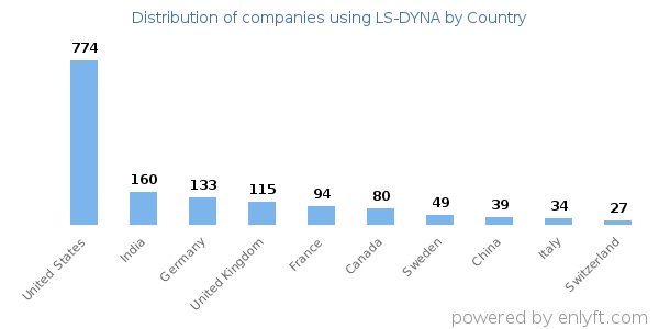 LS-DYNA customers by country