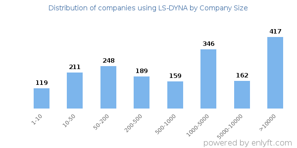 Companies using LS-DYNA, by size (number of employees)