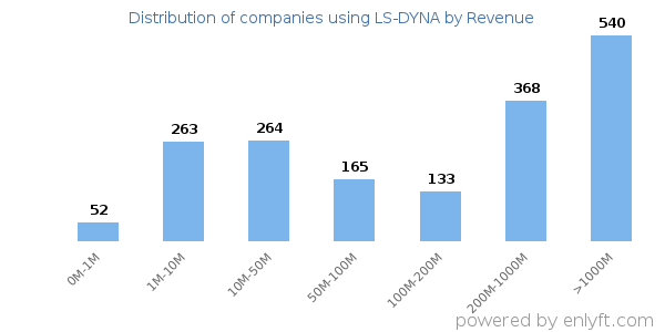 LS-DYNA clients - distribution by company revenue