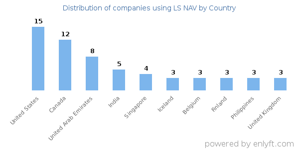 LS NAV customers by country