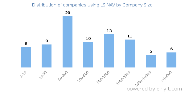 Companies using LS NAV, by size (number of employees)
