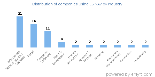 Companies using LS NAV - Distribution by industry