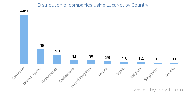 LucaNet customers by country