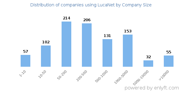 Companies using LucaNet, by size (number of employees)