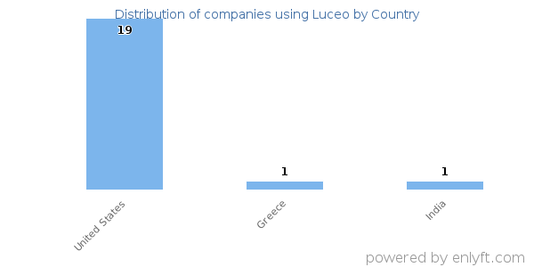 Luceo customers by country
