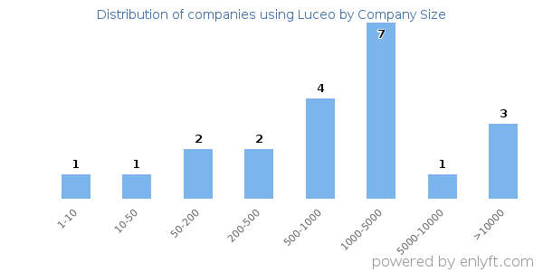 Companies using Luceo, by size (number of employees)