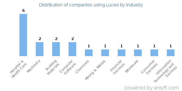 Companies using Luceo - Distribution by industry