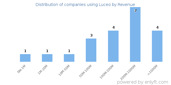 Luceo clients - distribution by company revenue