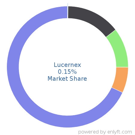 Lucernex market share in Real Estate & Property Management is about 0.15%