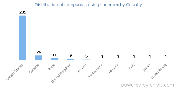 Lucernex customers by country