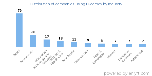 Companies using Lucernex - Distribution by industry