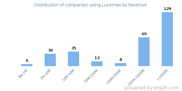 Lucernex clients - distribution by company revenue