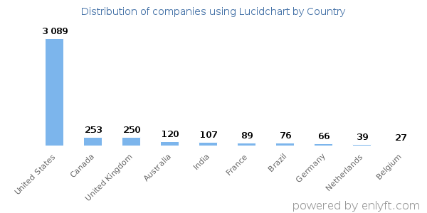 Lucidchart customers by country