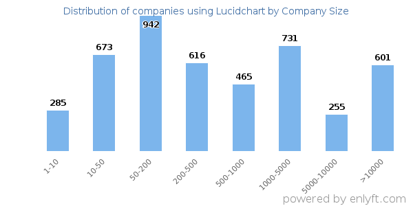 Companies using Lucidchart, by size (number of employees)