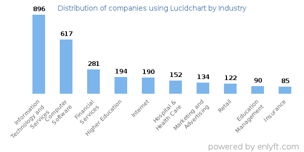 Companies using Lucidchart - Distribution by industry