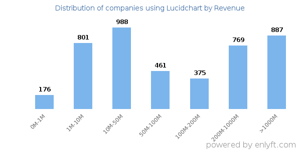 Lucidchart clients - distribution by company revenue