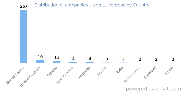 Lucidpress customers by country