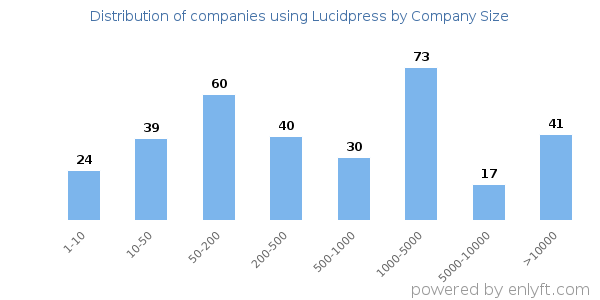 Companies using Lucidpress, by size (number of employees)