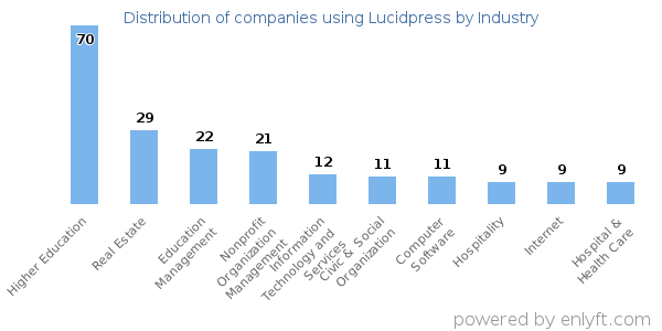 Companies using Lucidpress - Distribution by industry