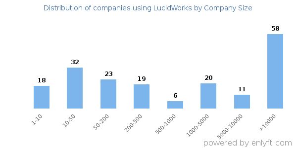 Companies using LucidWorks, by size (number of employees)