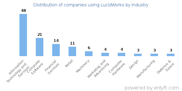 Companies using LucidWorks - Distribution by industry