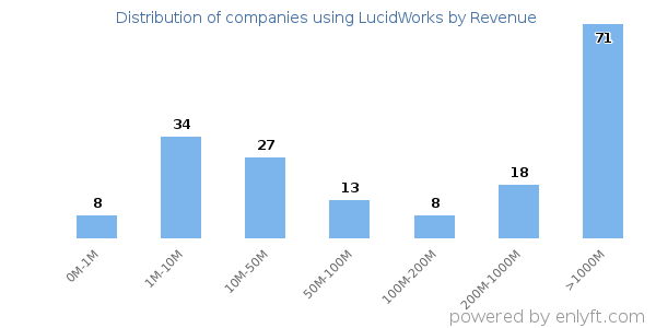 LucidWorks clients - distribution by company revenue