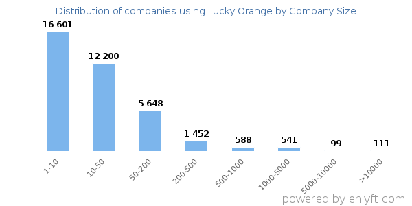 Companies using Lucky Orange, by size (number of employees)