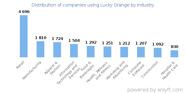 Companies using Lucky Orange - Distribution by industry