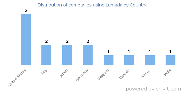 Lumada customers by country
