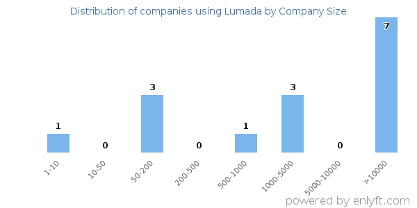 Companies using Lumada, by size (number of employees)