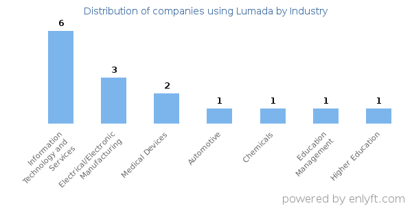 Companies using Lumada - Distribution by industry