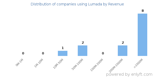 Lumada clients - distribution by company revenue
