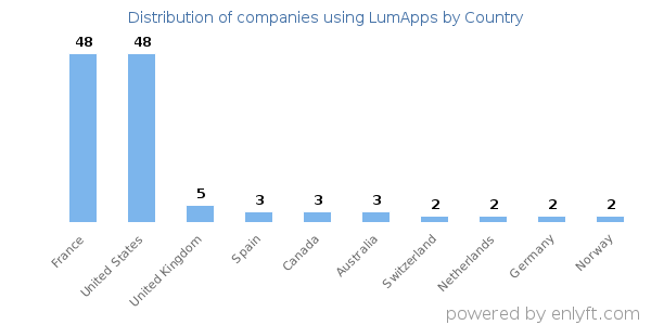 LumApps customers by country