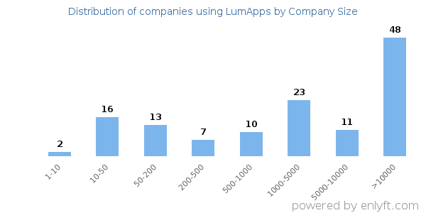 Companies using LumApps, by size (number of employees)
