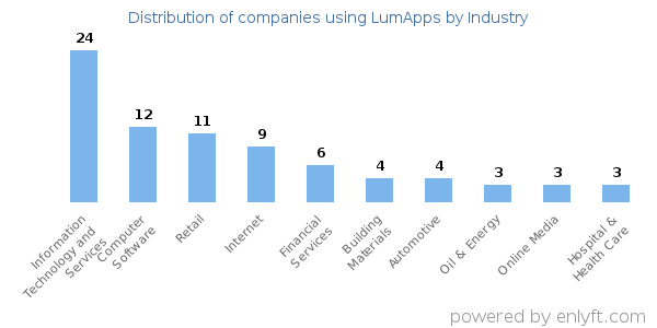 Companies using LumApps - Distribution by industry