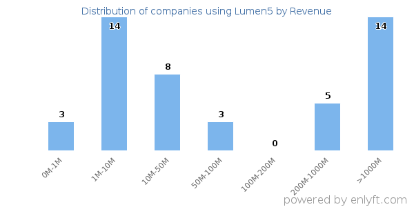 Lumen5 clients - distribution by company revenue