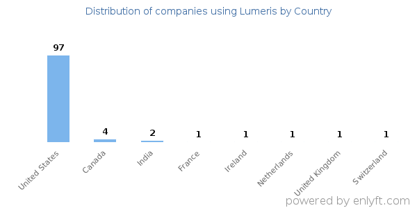 Lumeris customers by country