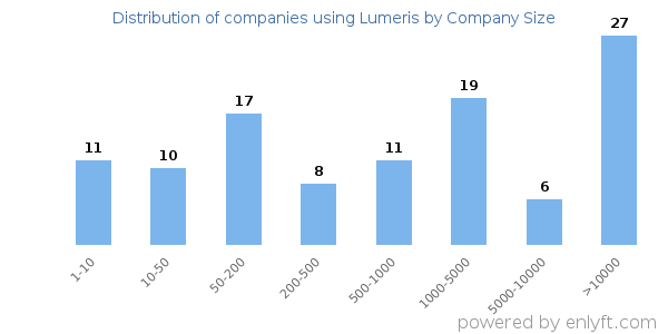Companies using Lumeris, by size (number of employees)