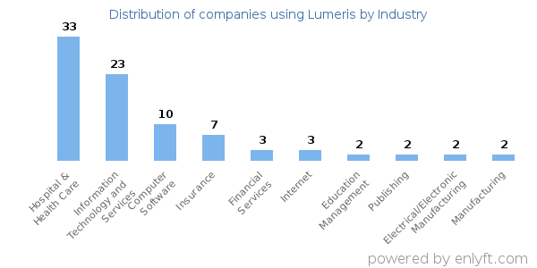 Companies using Lumeris - Distribution by industry