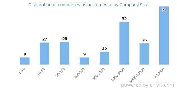 Companies using Lumesse, by size (number of employees)