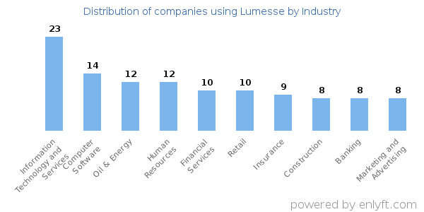 Companies using Lumesse - Distribution by industry