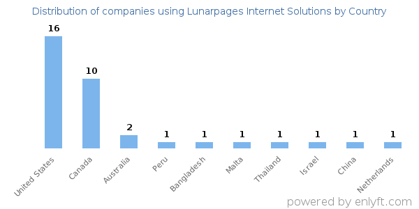 Lunarpages Internet Solutions customers by country