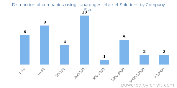 Companies using Lunarpages Internet Solutions, by size (number of employees)