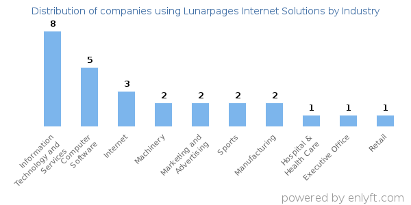 Companies using Lunarpages Internet Solutions - Distribution by industry