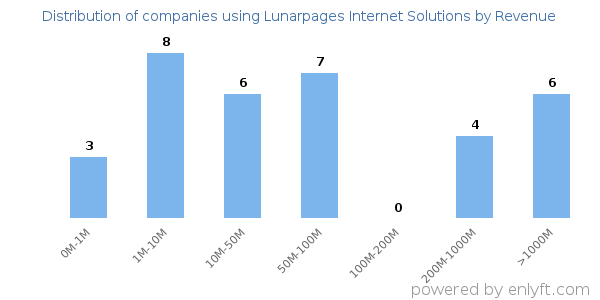 Lunarpages Internet Solutions clients - distribution by company revenue