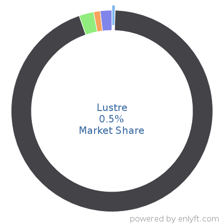 Lustre market share in Distributed File Systems is about 0.5%