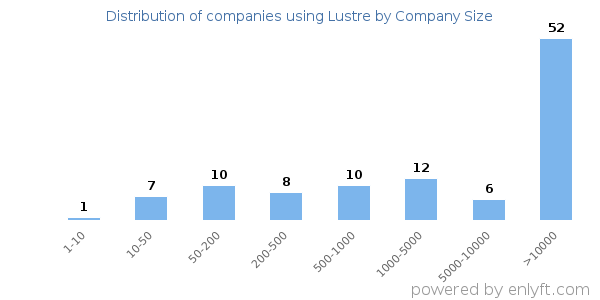 Companies using Lustre, by size (number of employees)