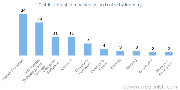 Companies using Lustre - Distribution by industry